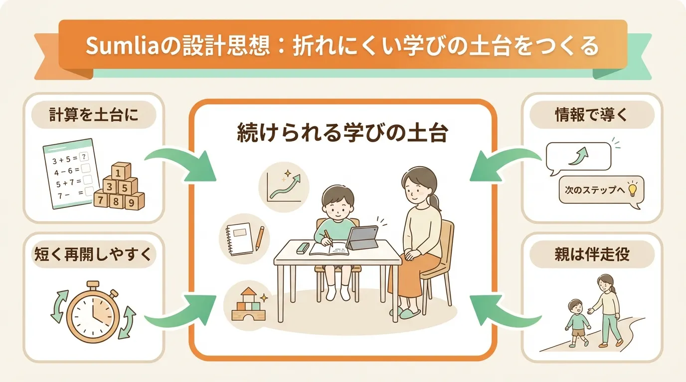 Sumliaの設計方針と研究背景